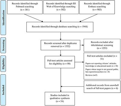 Citizens' Attitudes, Knowledge, and Educational Needs in the Field of Omics Sciences: A Systematic Literature Review